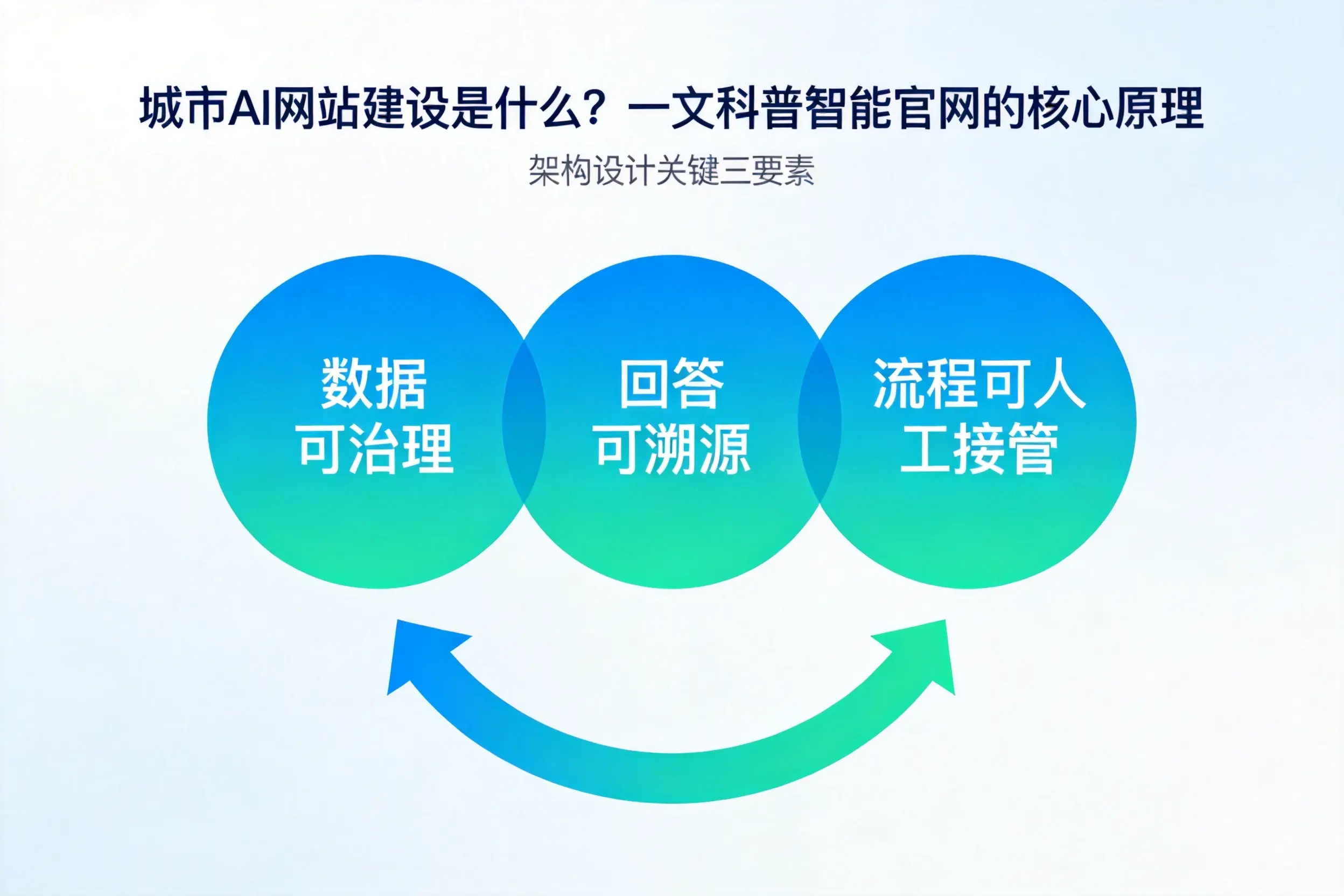 喀什AI网站建设是什么?一文科普智能官网的核心原理