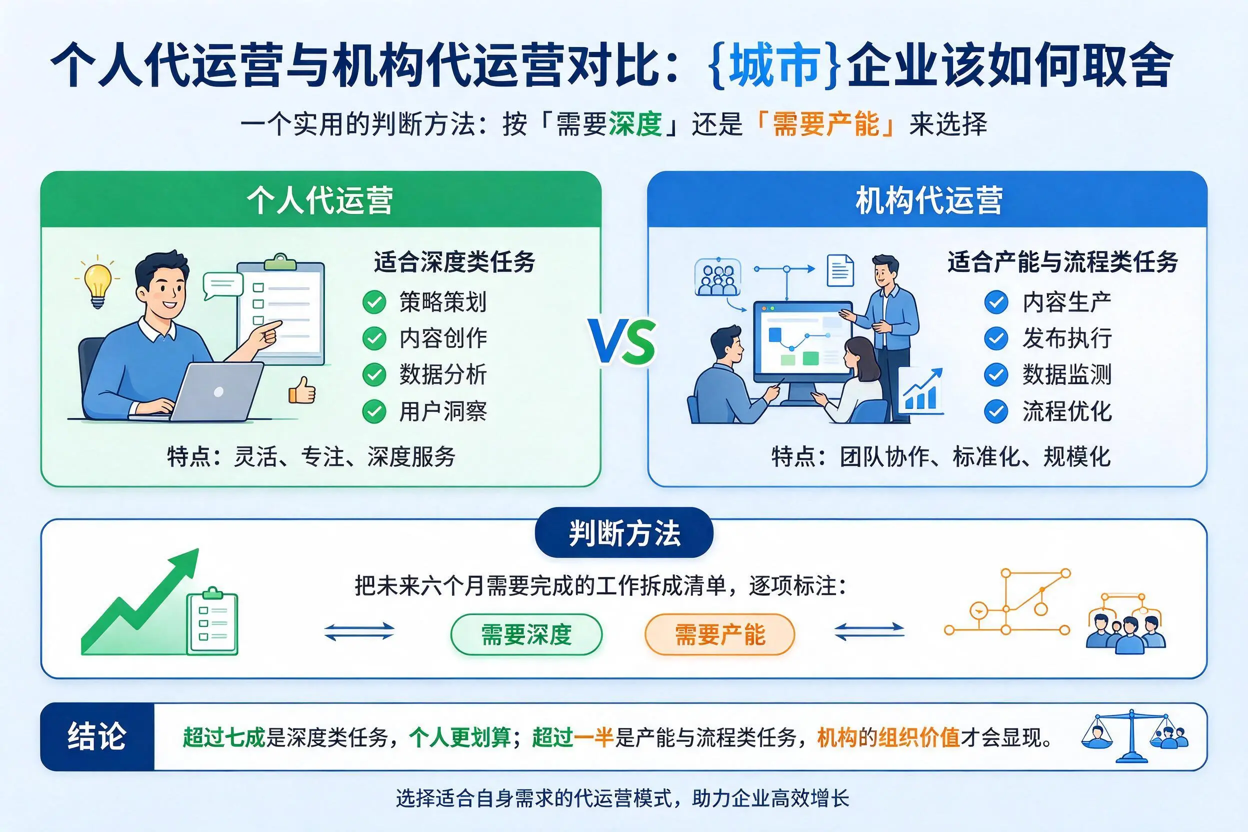 个人代运营与机构代运营对比:喀什企业该如何取舍