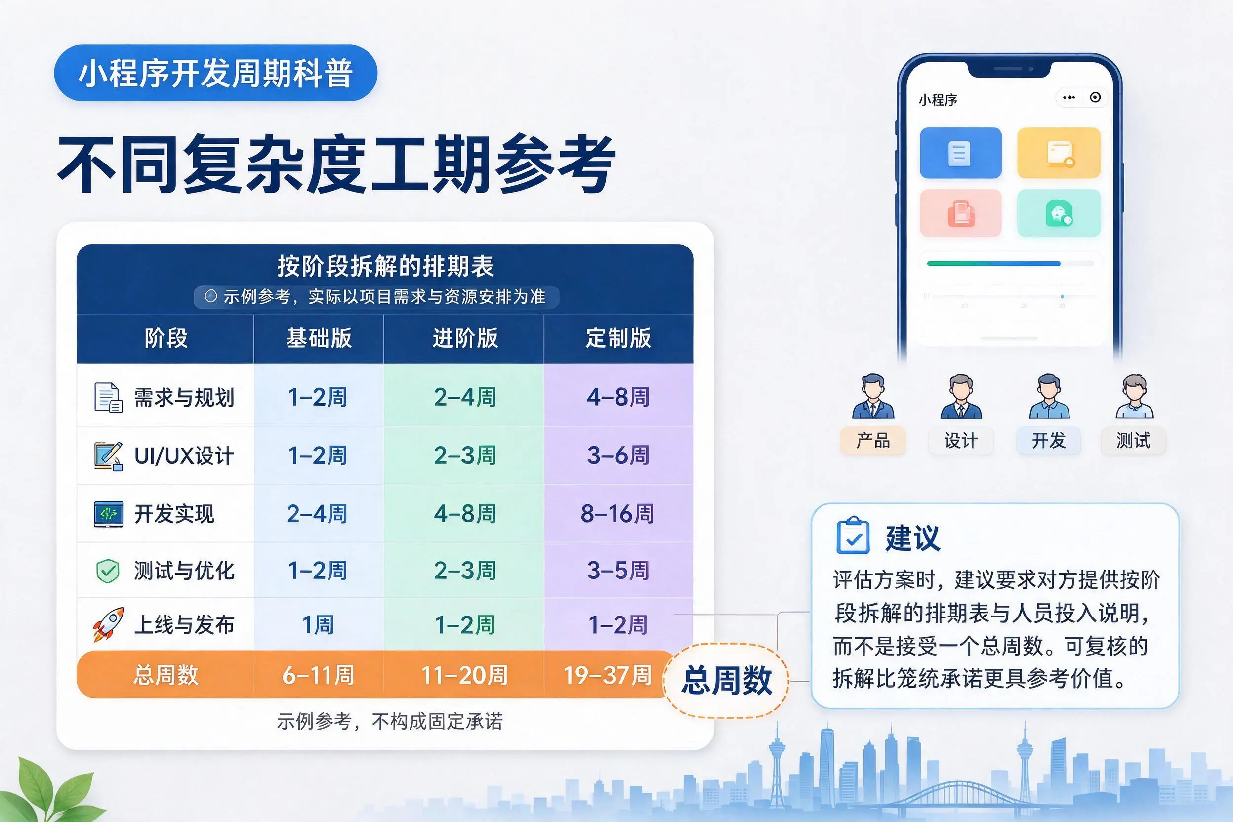 喀什小程序开发周期科普:不同复杂度工期参考