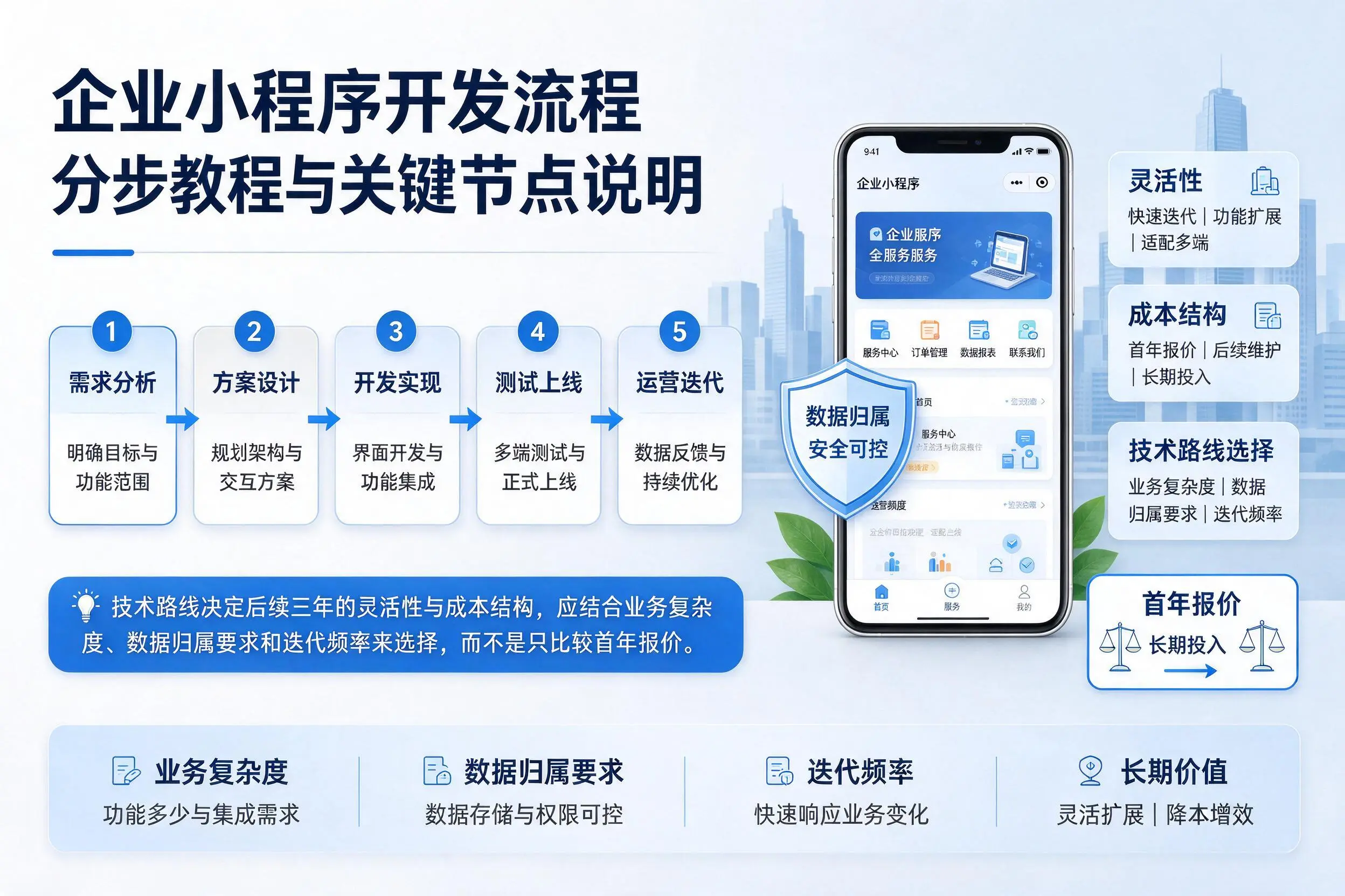 喀什企业小程序开发流程分步教程与关键节点说明