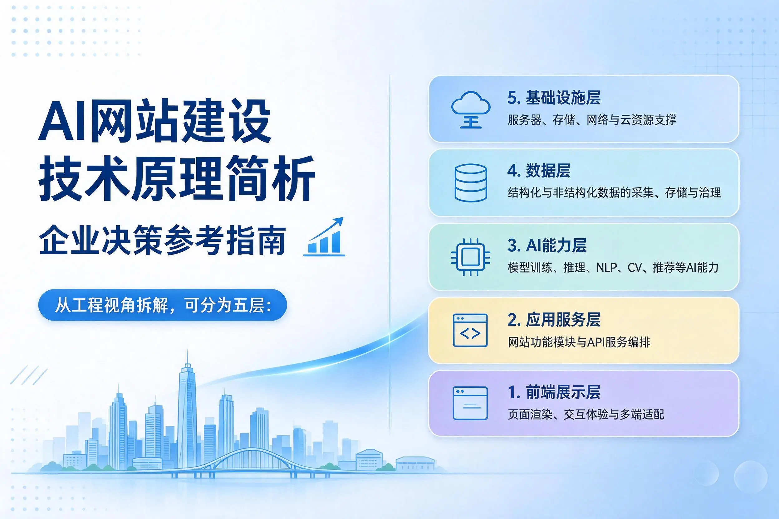 AI网站建设技术原理简析，喀什企业决策参考指南