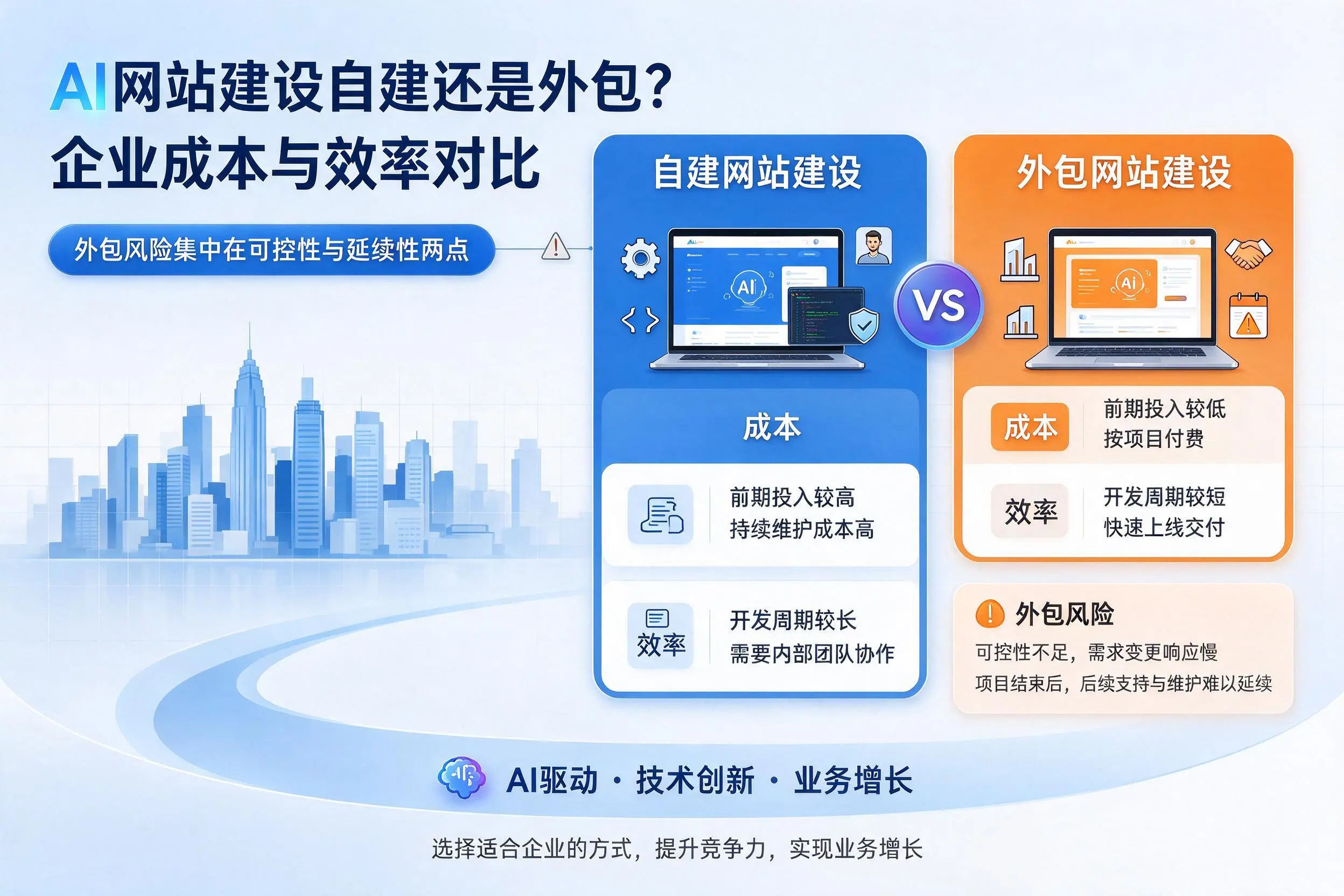 AI网站建设自建还是外包?喀什企业成本与效率对比