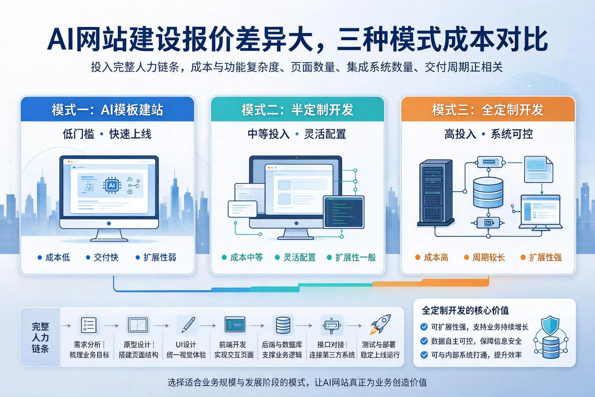 喀什AI网站建设报价差异大，三种模式成本对比