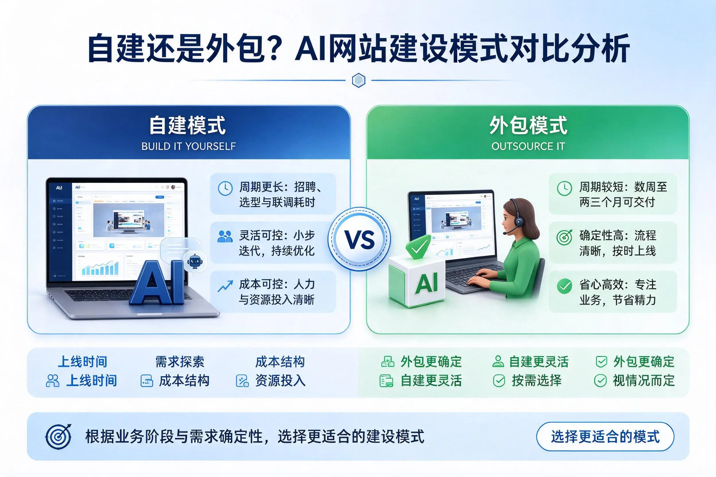 自建还是外包?喀什AI网站建设模式对比分析