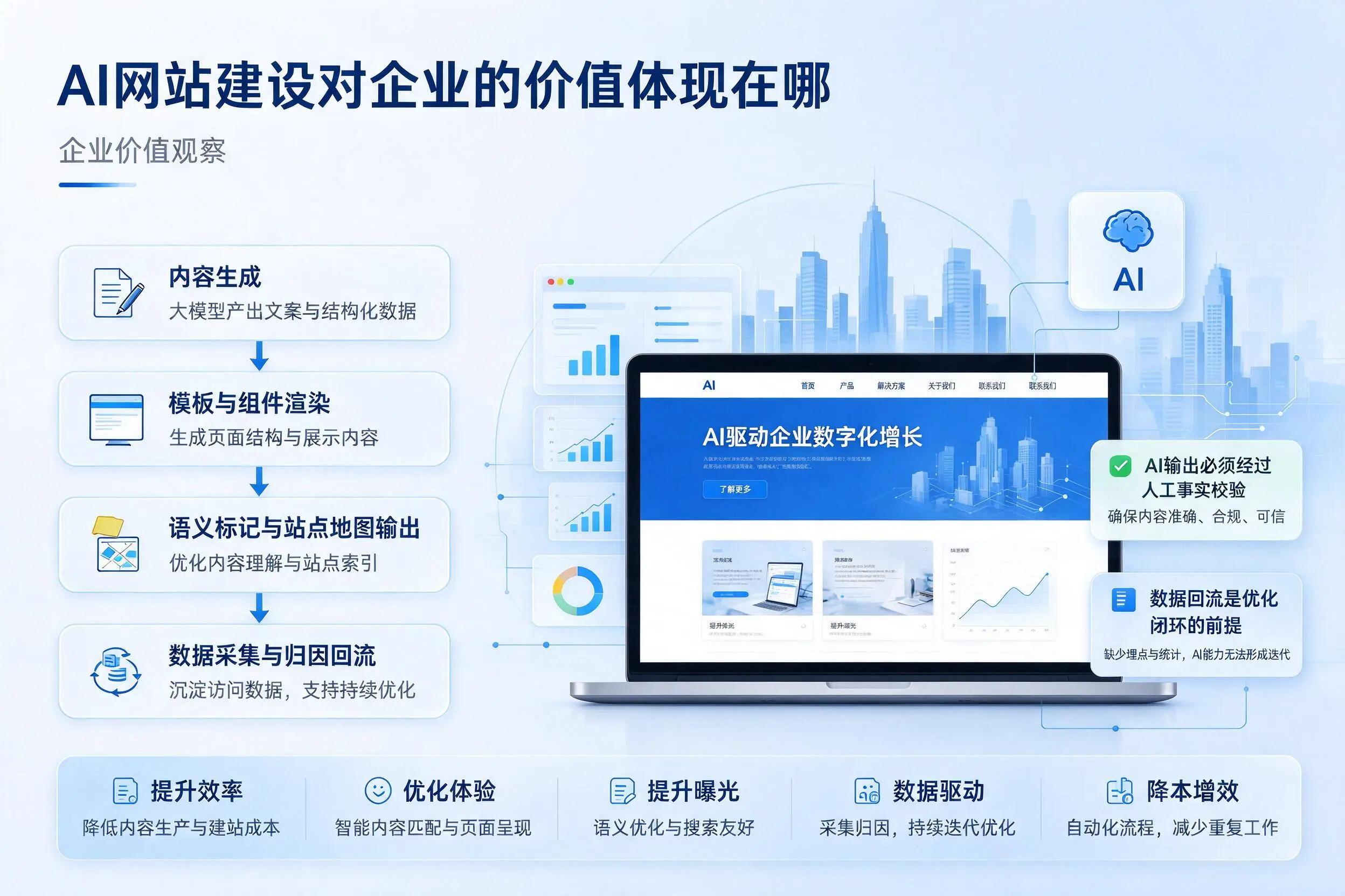 AI网站建设对企业的价值体现在哪，喀什实践观察